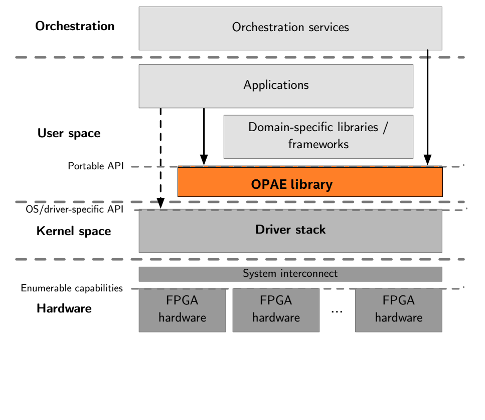 A user space library built on top of FPGA driver stack