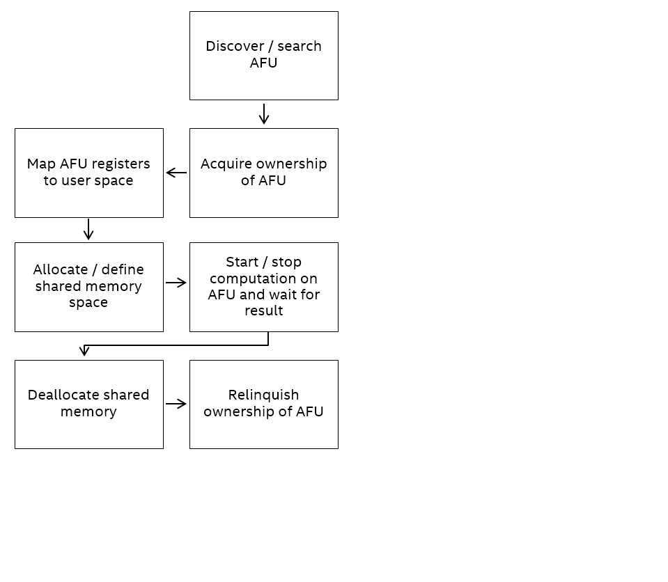 Basic application flow