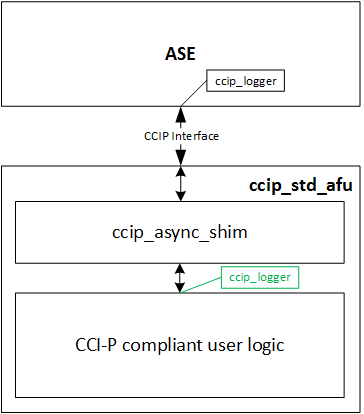 ASE CCI-P Logger Reuse