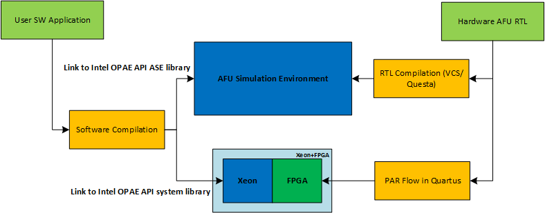 Portability of AFU Design from ASE to System