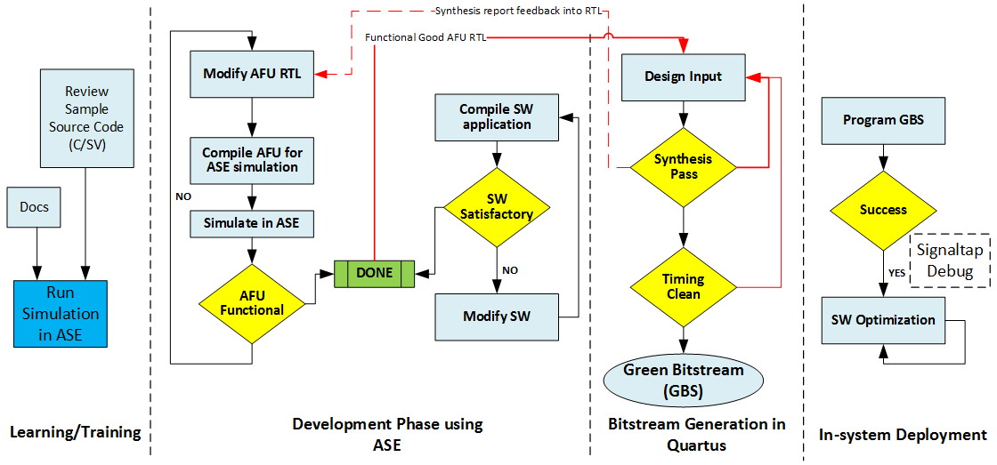 ASE based AFU Design Workflow