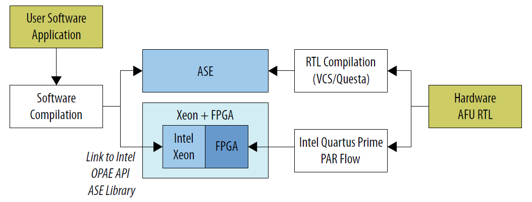 Synthesize the AFU Design