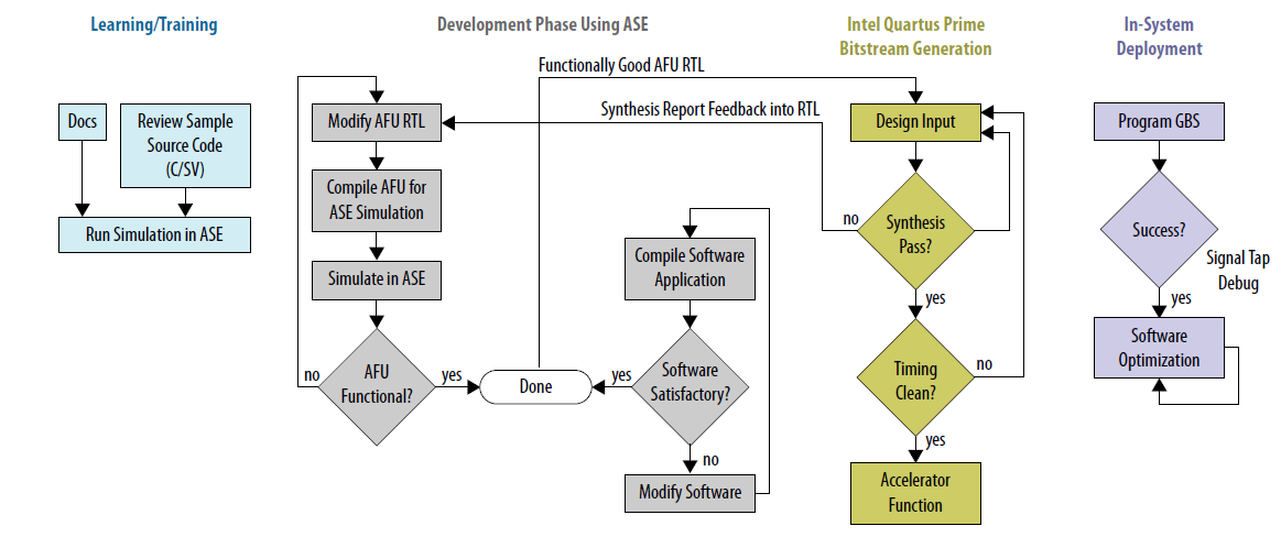 ASE-based AFU Design Workflow