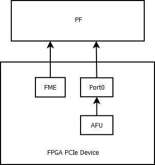 FPGA PCIe Device
