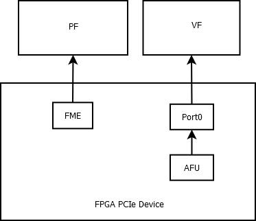 Virtualized FPGA PCIe Device